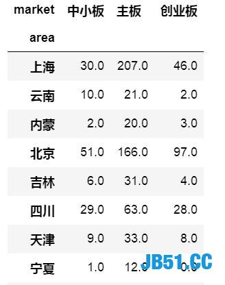 一行Python代码实现交叉表数据分析！