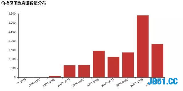 Python 6个维度，数万条数据帮你揭秘房租大涨的原由！