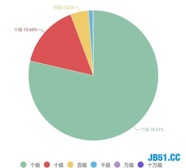 通过Python爬取了B站两千万用户数据！险些出事！最好不要商用！