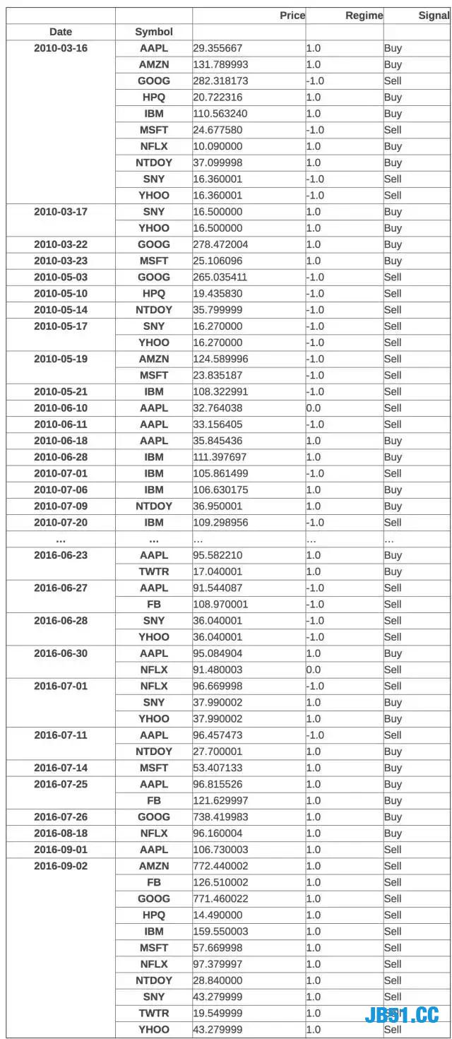 用 Python 做股市数据分析！股民必备技能哦！还不get去？