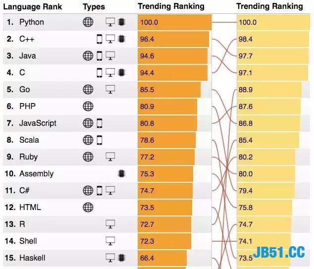 Java真的开始不行了吗？Python甩他一条街了！Python为何这么牛？