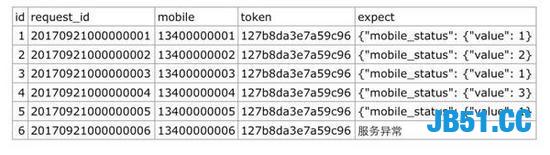 资深程序员用Python实现数据驱动的接口自动化测试！