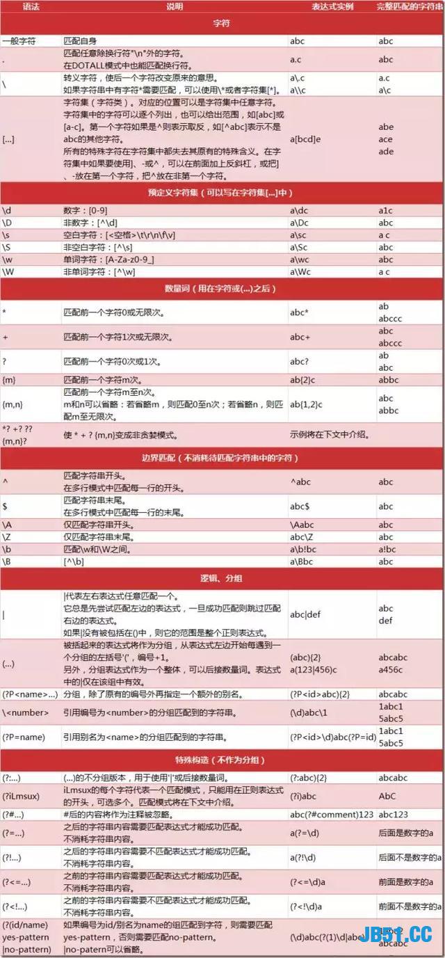 花半个月整理的正则表达式大全！拳打C，脚踢Java！Python大法好