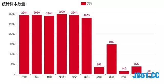 深圳房价7.8万一平？比北京房价要高了！用Python分析适合买哪里