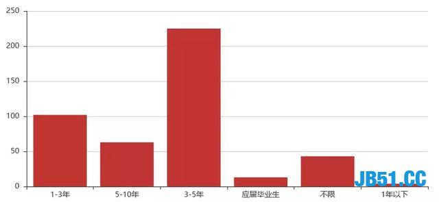 Python成为全球最火热的编程语言！那个方向的程序员最赚钱呢？