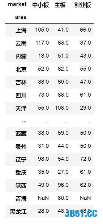 一行Python代码实现交叉表数据分析！