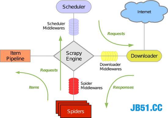 python爬虫实战：利用scrapy，短短50行代码下载整站小视频哦！