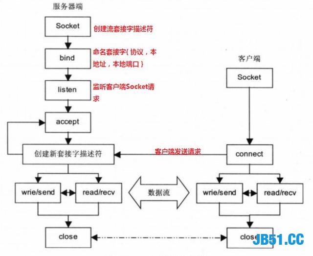 socket实现在线聊天机器人！装逼神器socket！成就感满满！