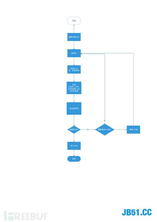 “登录3次错误，等待一分钟”的限制？在Python眼里是不存在的！