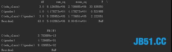 Python数据科学：方差分析！