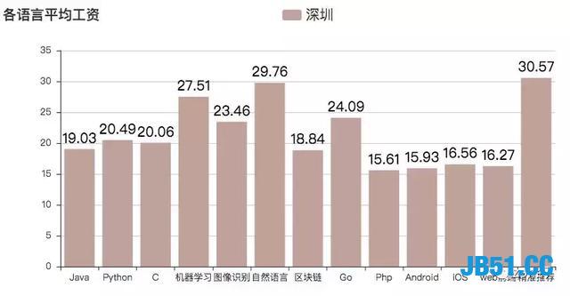 用Python分析深圳程序员工资有多高？还真是多金的程序员！