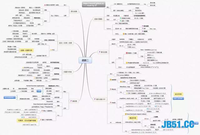 参透这14张思维导图，你就离Python大神不远了！高薪轻而易举！