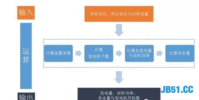 Python居然还能用于巨大的工程项目！比如三峡发电量估算系统！