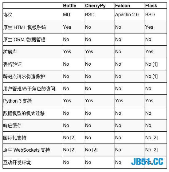 13个Python web框架比较！你如果用过五个以上，薪资至少25K了！