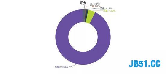 爬取一万条9.7评分的电影！你知道是啥电影吗？这部电影确实好看