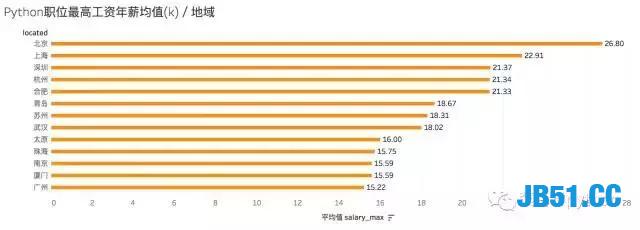 利用Python爬取了1600个岗位！原来一个程序员的年薪可以这么高！