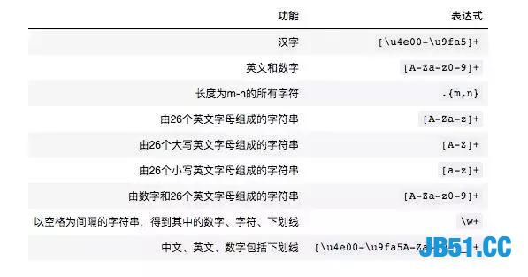 花半个月整理的正则表达式大全！拳打C，脚踢Java！Python大法好