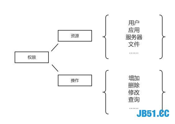 如何基于Python建设企业认证和权限控制平台