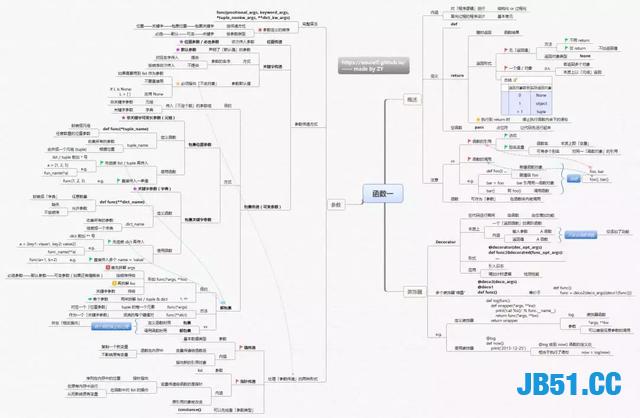 参透这14张思维导图，你就离Python大神不远了！高薪轻而易举！