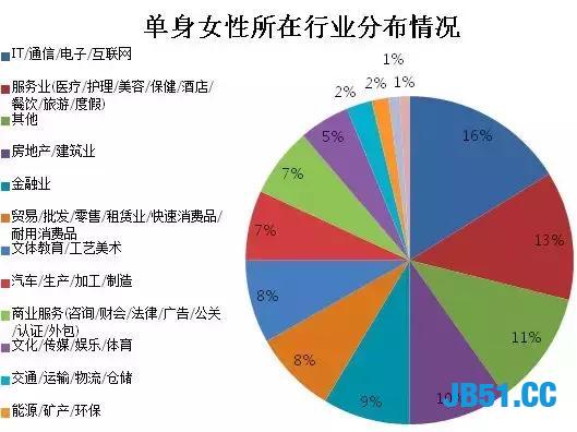 Python找女朋友之——入侵百合网把所有小姐姐私密信息全部获取！