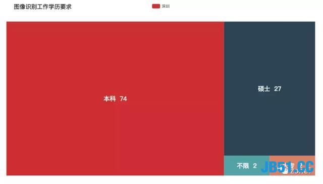 用Python分析深圳程序员工资有多高？还真是多金的程序员！