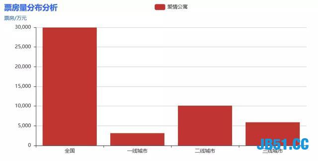 《爱情公寓》的豆瓣评分居然才2.4！真要去看吗？等我Python分析