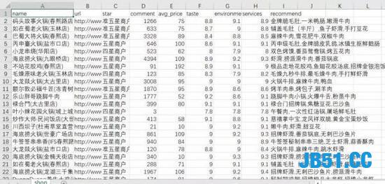 月底了，准备去成都三日游！先用Python分析哪家火锅店最好吃！