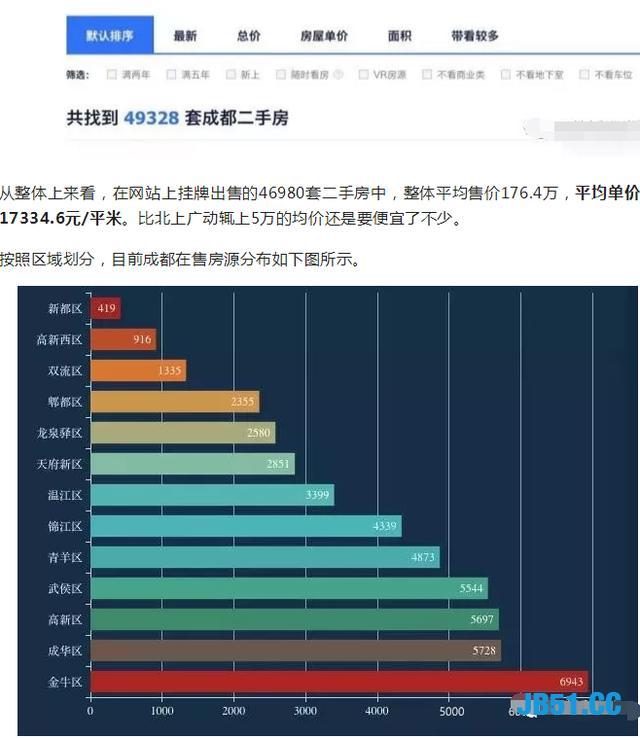 成都房价现在多少？和北京差距很大吗？Pytho爬取了四万套房源！