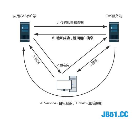 如何基于Python建设企业认证和权限控制平台