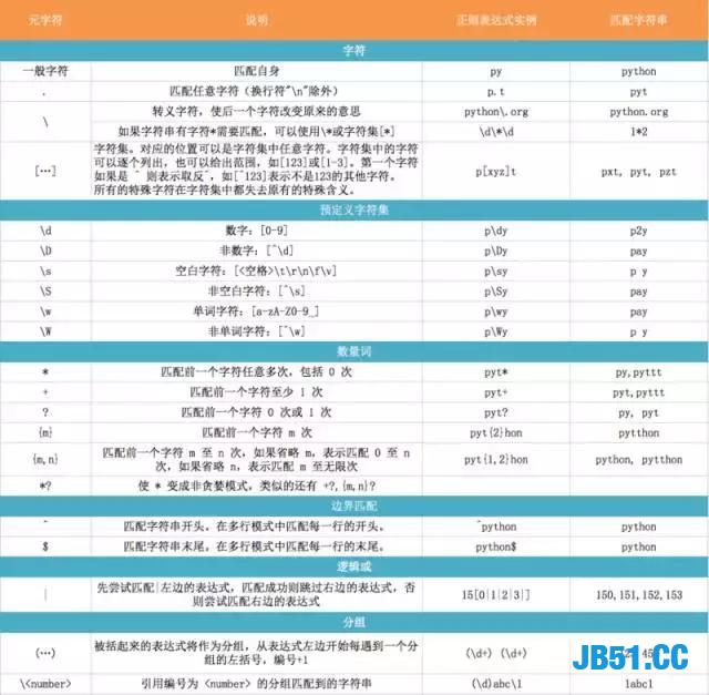 俗话：学好正则表达式，走遍天下都没事！最详细的正则入门教程！