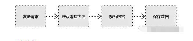 想要学好爬虫，比如从它的原理开始学！今天教你从零开始学爬虫！