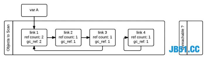 Python垃圾回收机制！非常实用！不会的看过来！