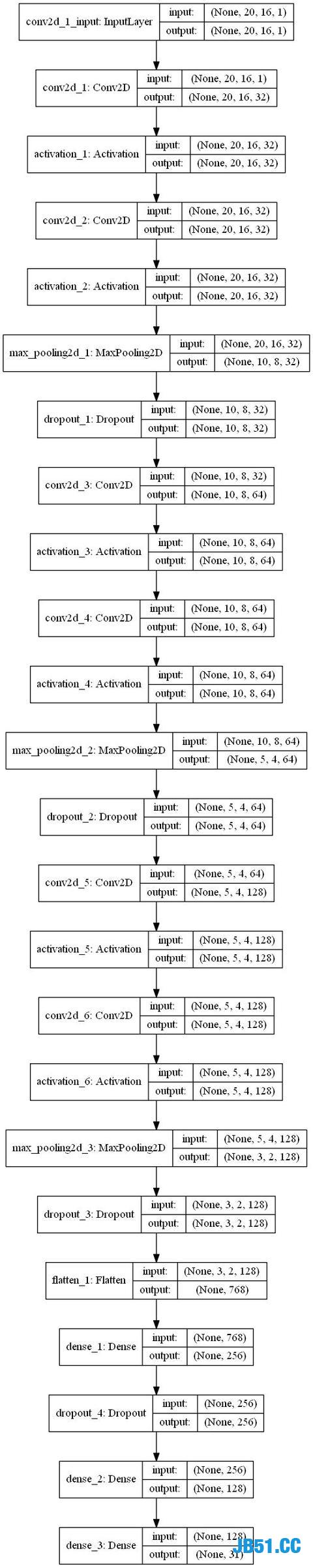 搭建CNN模型破解网站验证码！Python大法真的好！