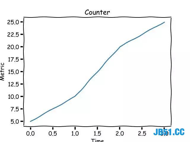 Python来理解监测指标，并可以监测它们哦！Python还真是无所不能