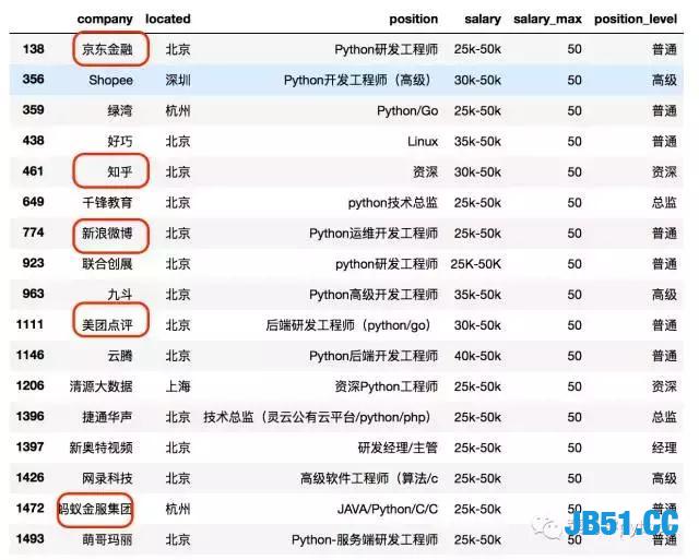 利用Python爬取了1600个岗位！原来一个程序员的年薪可以这么高！