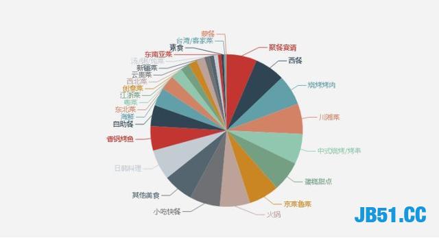 如何爬取美团网美食！