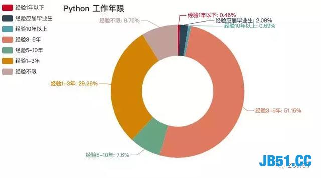 用Python分析深圳程序员工资有多高？还真是多金的程序员！