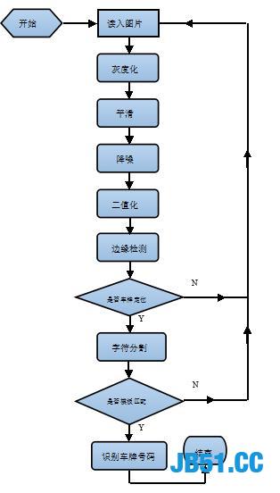 OpenCV实现车牌识别！这波技术你给多少分？