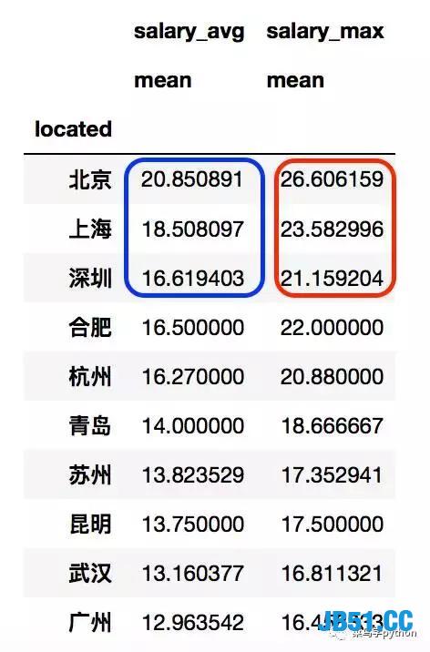 利用Python爬取了1600个岗位！原来一个程序员的年薪可以这么高！