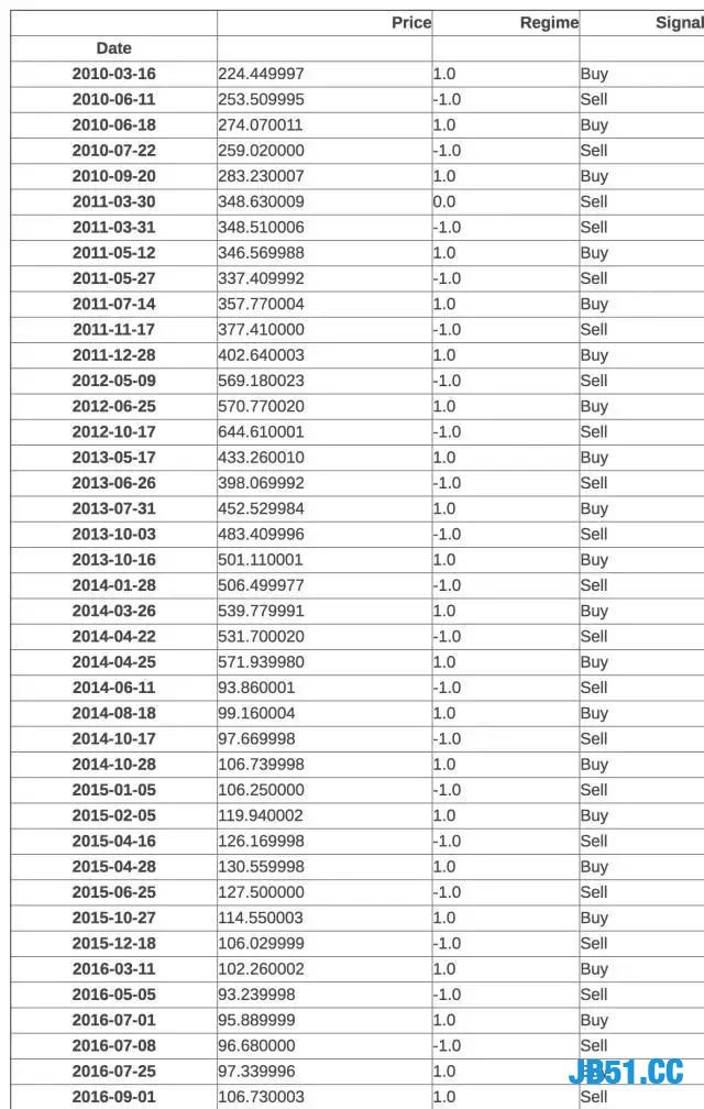 用 Python 做股市数据分析！股民必备技能哦！还不get去？