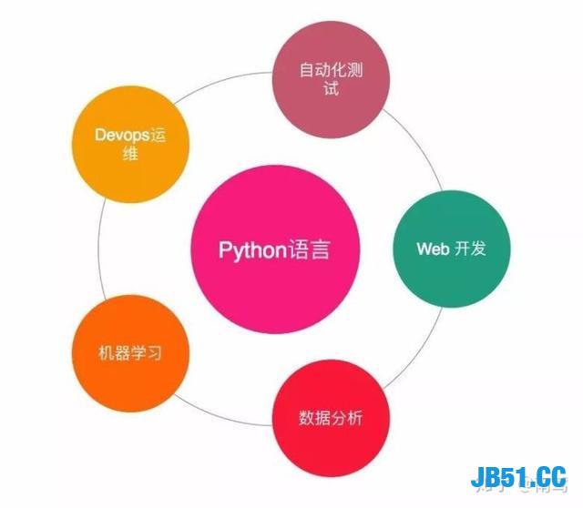 站在时代的风口，要不要学习Python？