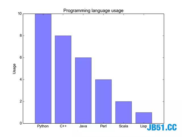 5 种使用 Python 代码轻松实现数据可视化的方法！超级实用！