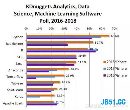 机器学习工具排行榜！Python果然是最牛逼的！R已经不行了！