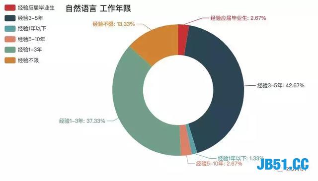 用Python分析深圳程序员工资有多高？还真是多金的程序员！