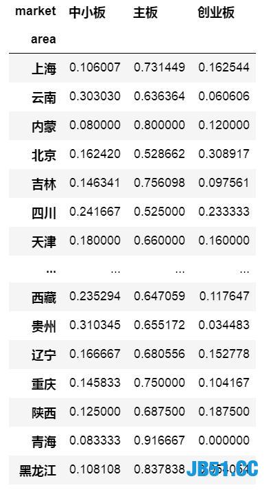 一行Python代码实现交叉表数据分析！