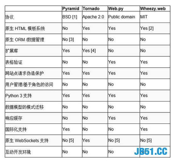 13个Python web框架比较！你如果用过五个以上，薪资至少25K了！