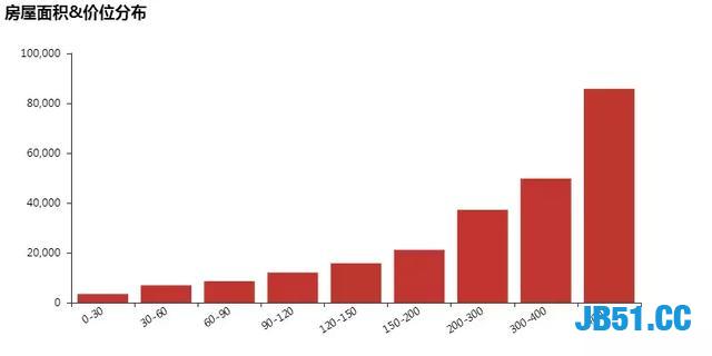 Python 6个维度，数万条数据帮你揭秘房租大涨的原由！