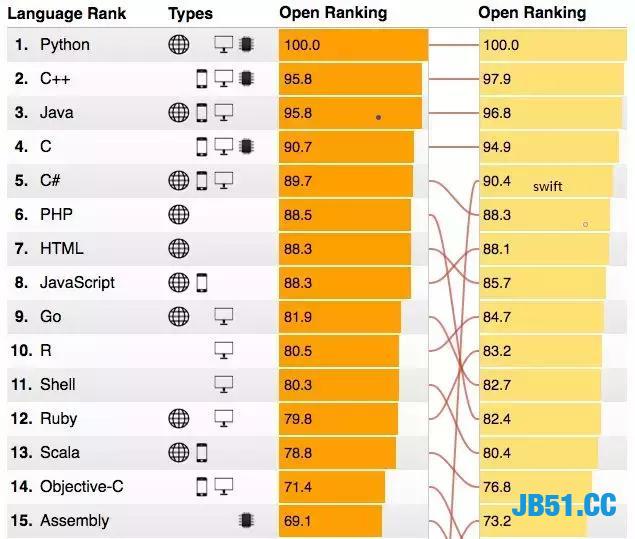 Java真的开始不行了吗？Python甩他一条街了！Python为何这么牛？