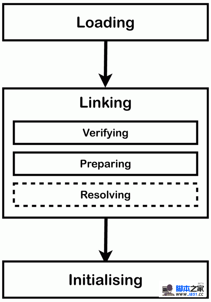 JVM内幕：Java虚拟机详解