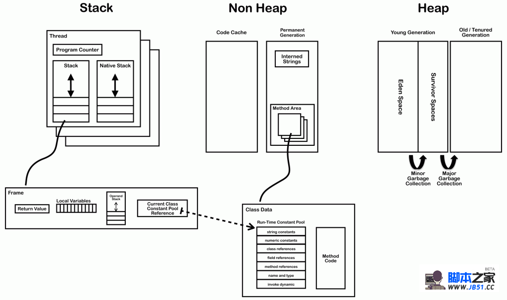 JVM内幕：Java虚拟机详解